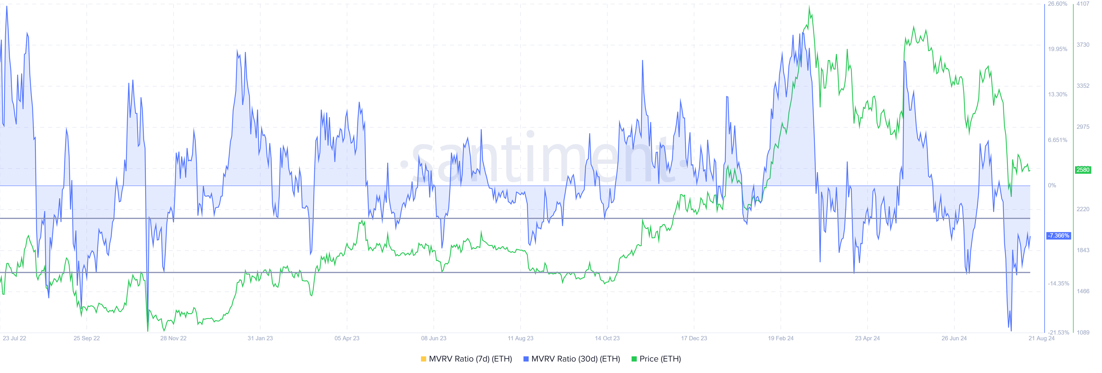 Relação MVRV do Ethereum. 