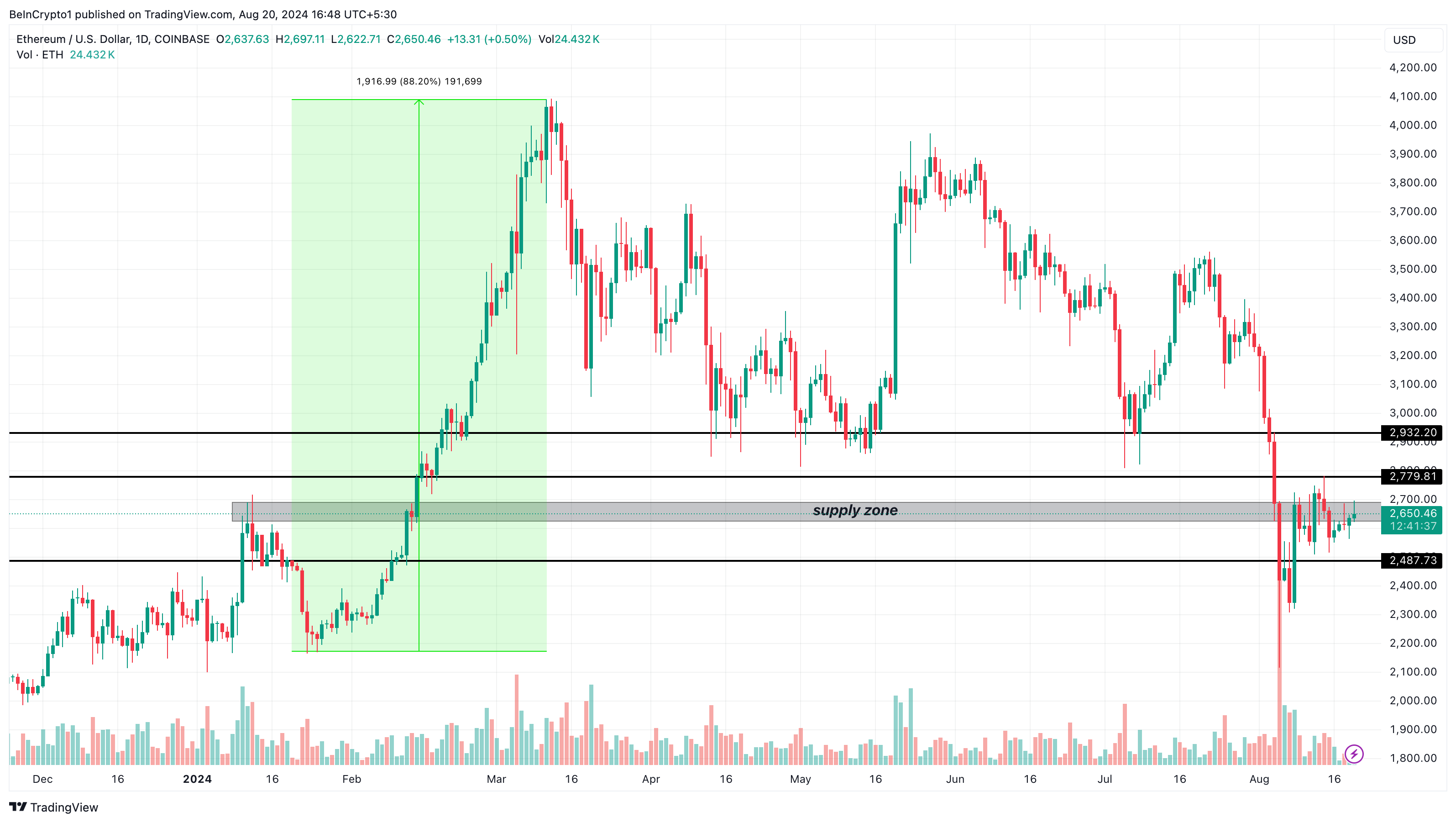 Análise Diária do Ethereum. 

