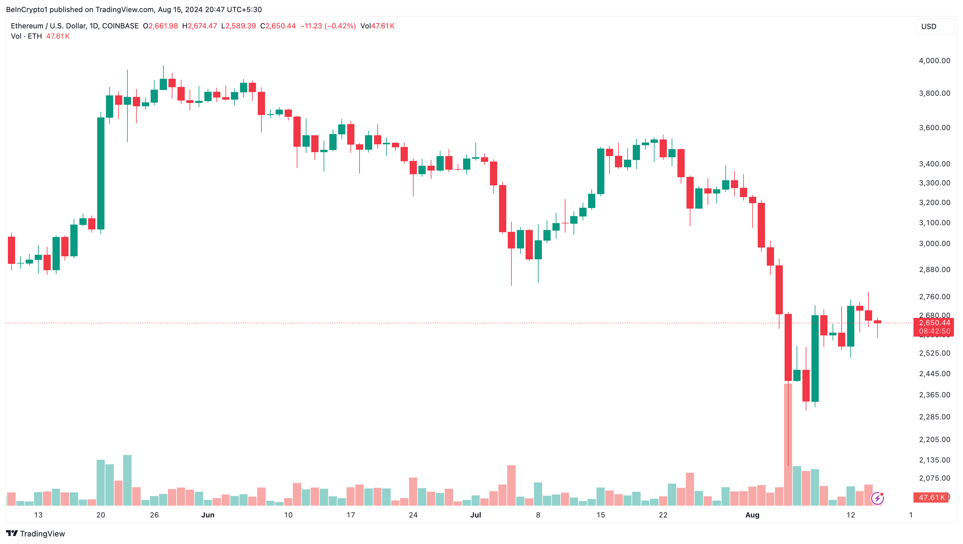 Análise de preço do Ethereum.