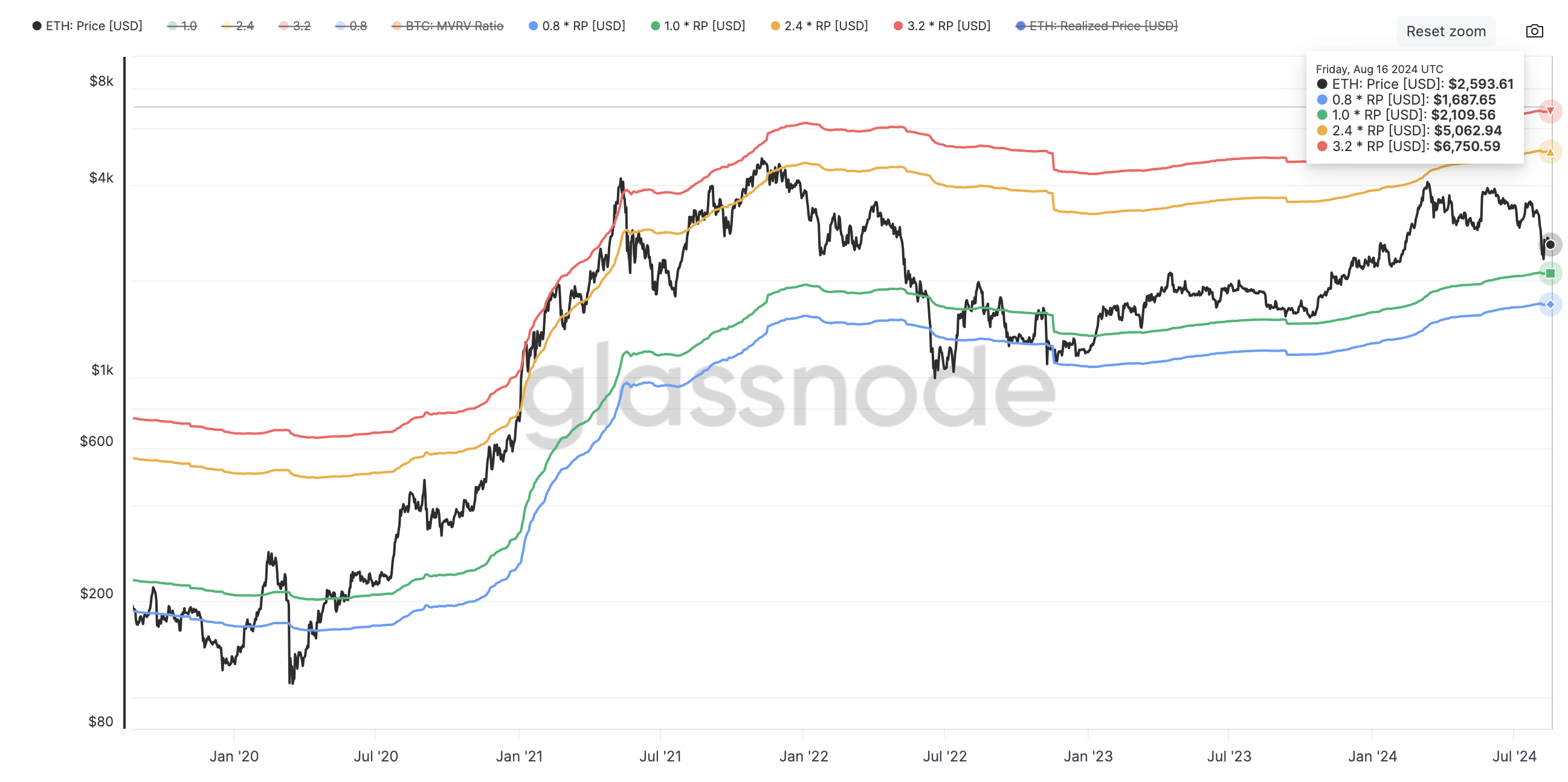 Faixas de Preço MVRV do Ethereum. 