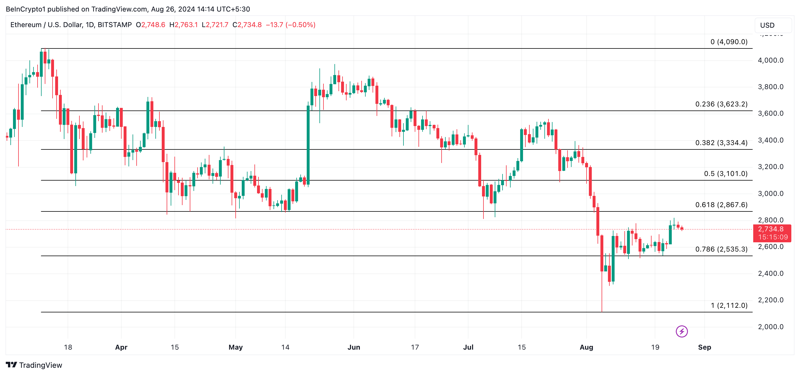 eth price prediction