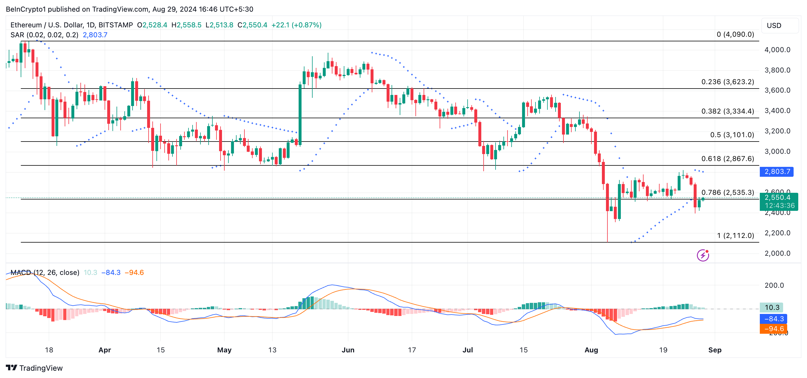 previsão de preço do eth