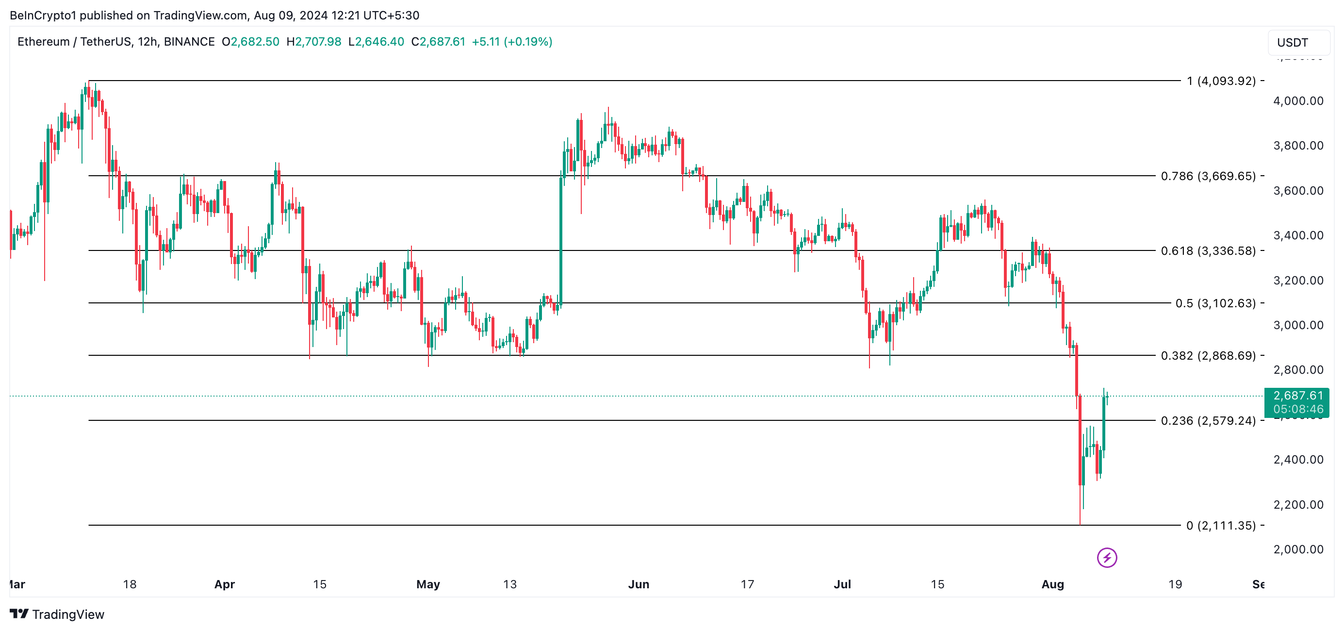 previsão de preço do eth