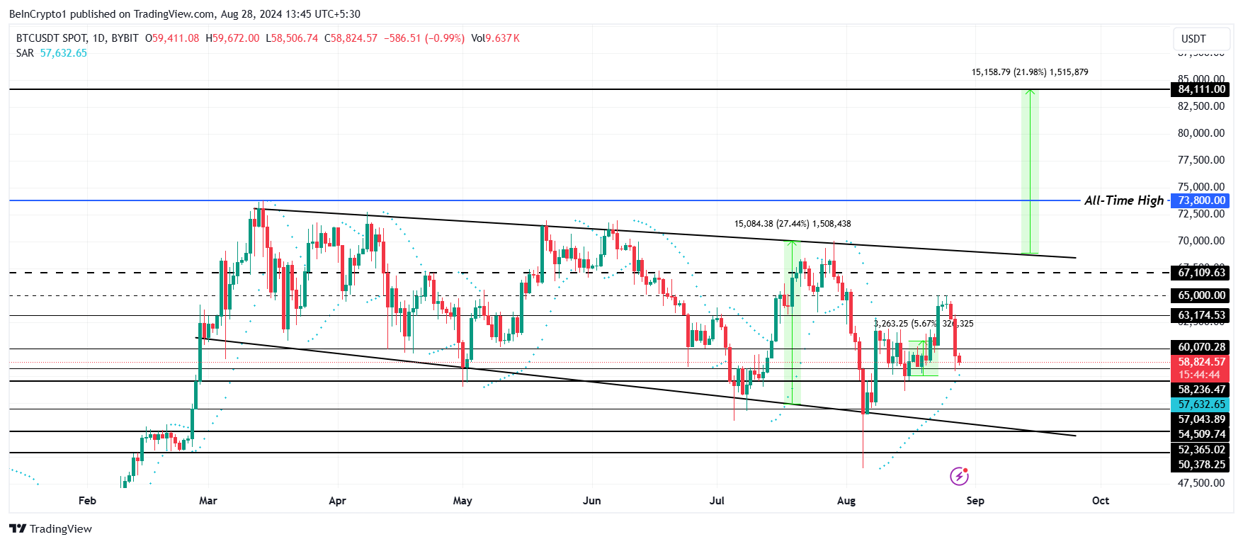 Análise de Preço do Bitcoin.