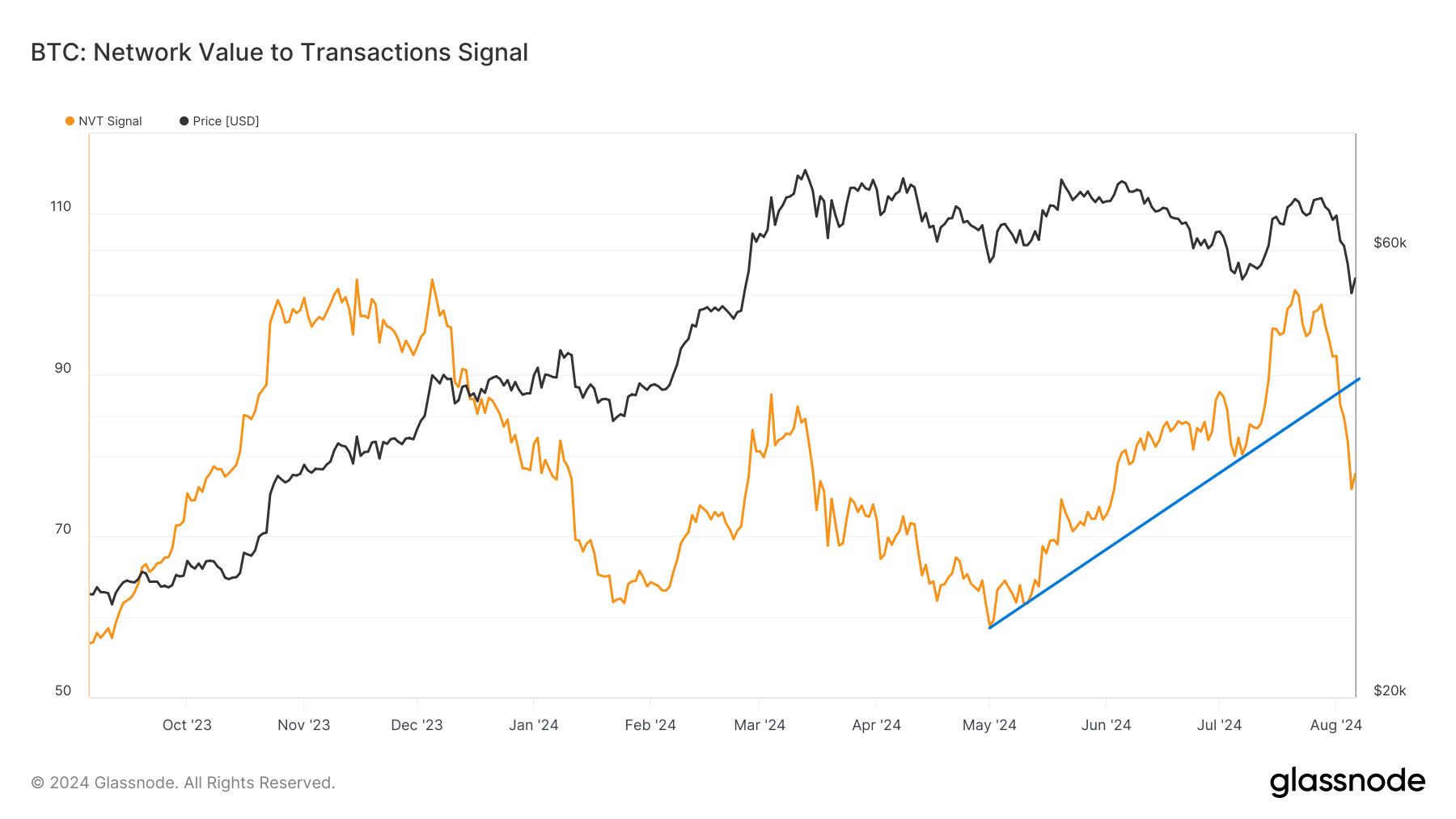 Sinal NVT do Bitcoin.