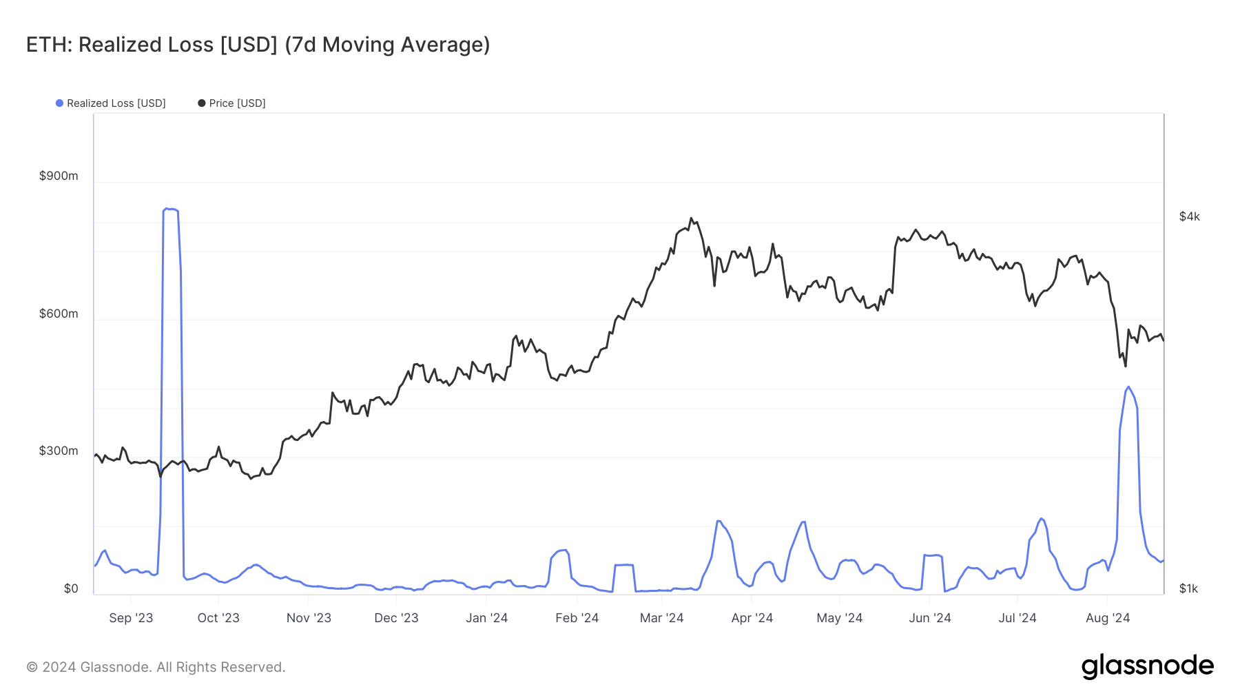 Perdas Realizadas do Ethereum. 