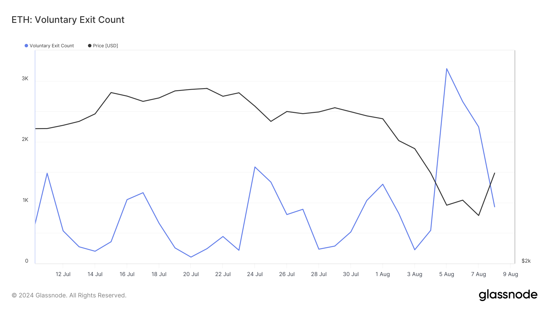 contagem de saída do validador eth