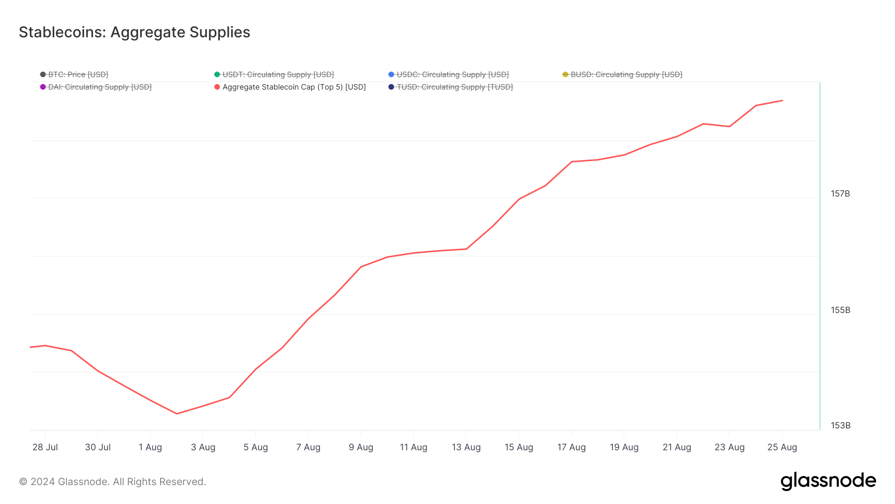 Suprimentos Agregados de Stablecoin.