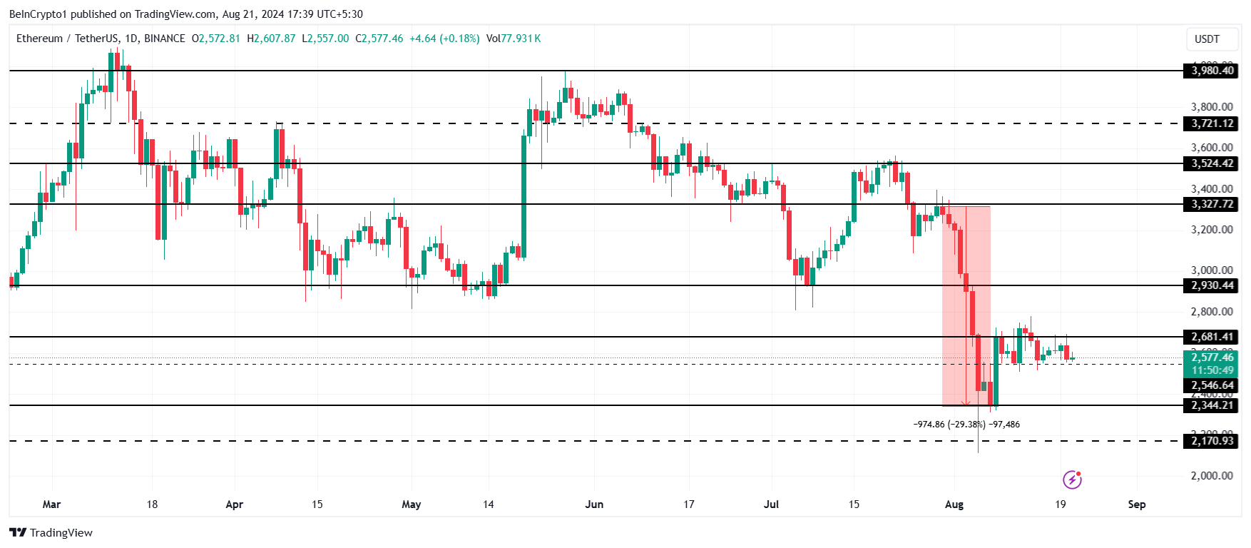 Análise de Preço do Ethereum. 