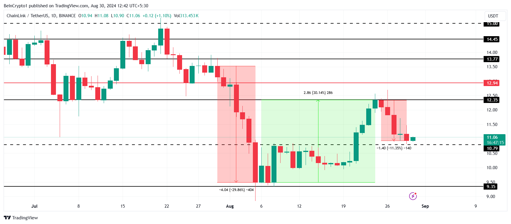 Análise de Preço do Chainlink.