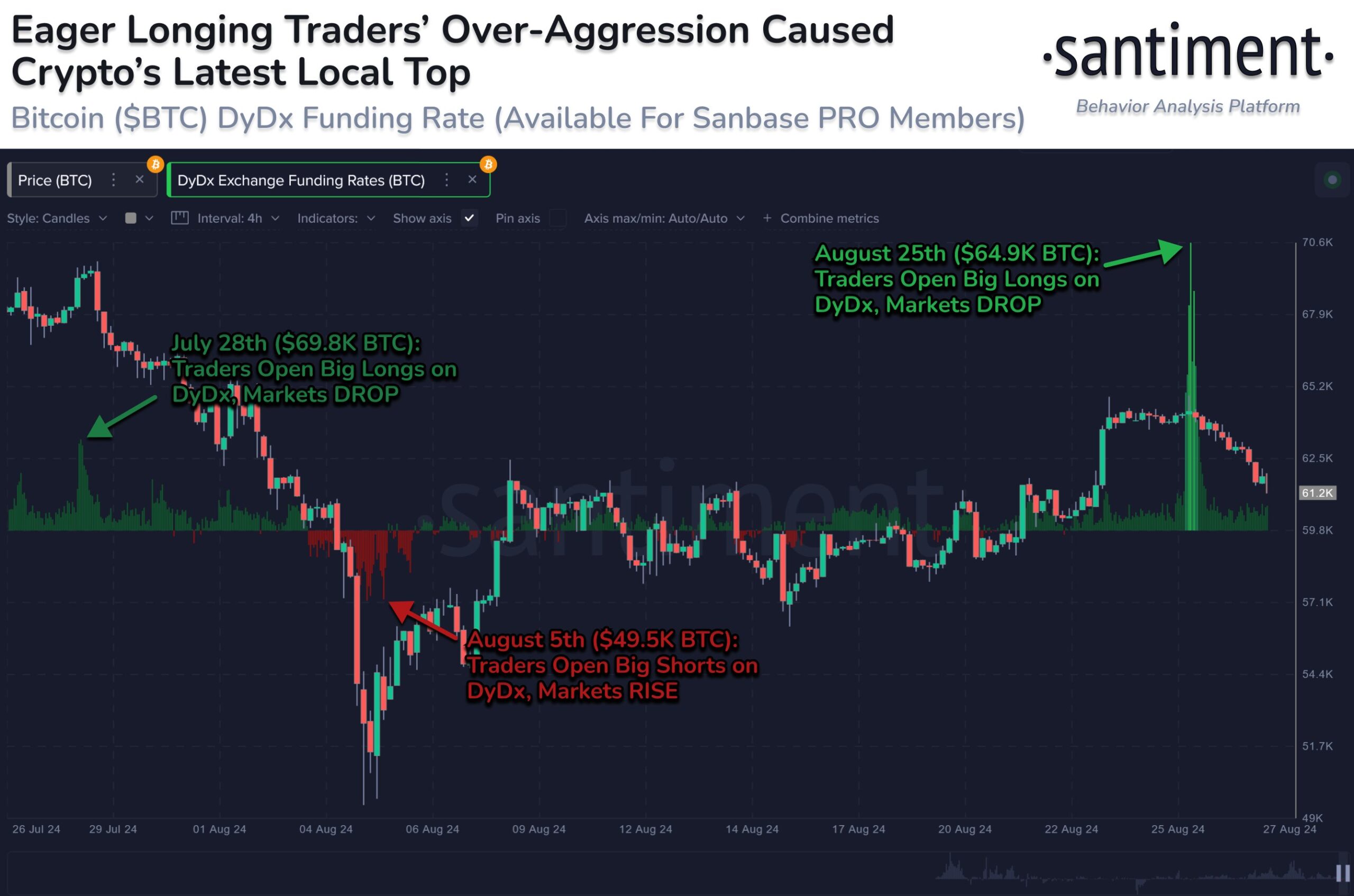 Taxa de Financiamento Bitcoin dYdX. 