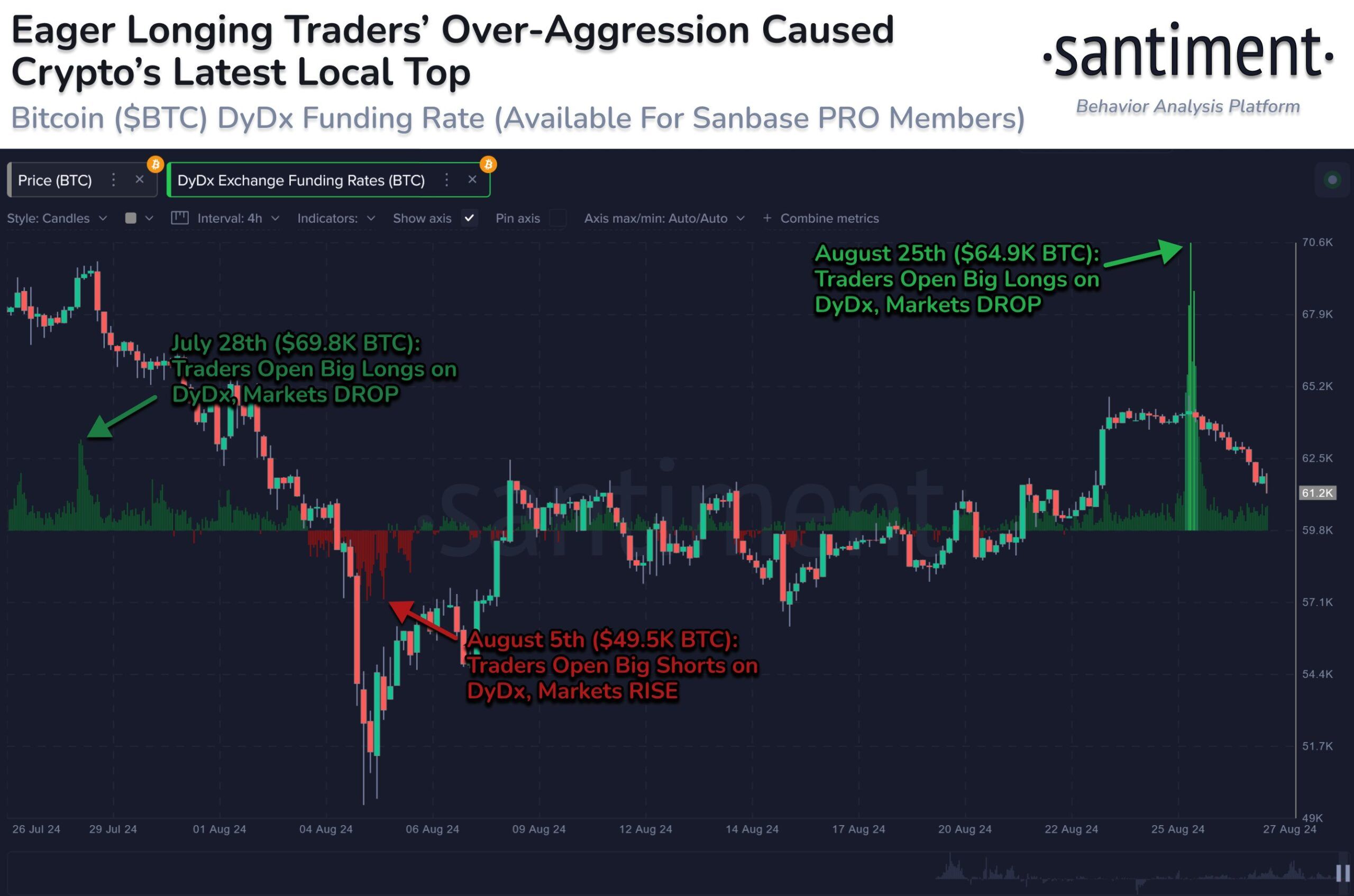 Taxa de Financiamento Bitcoin dYdX.