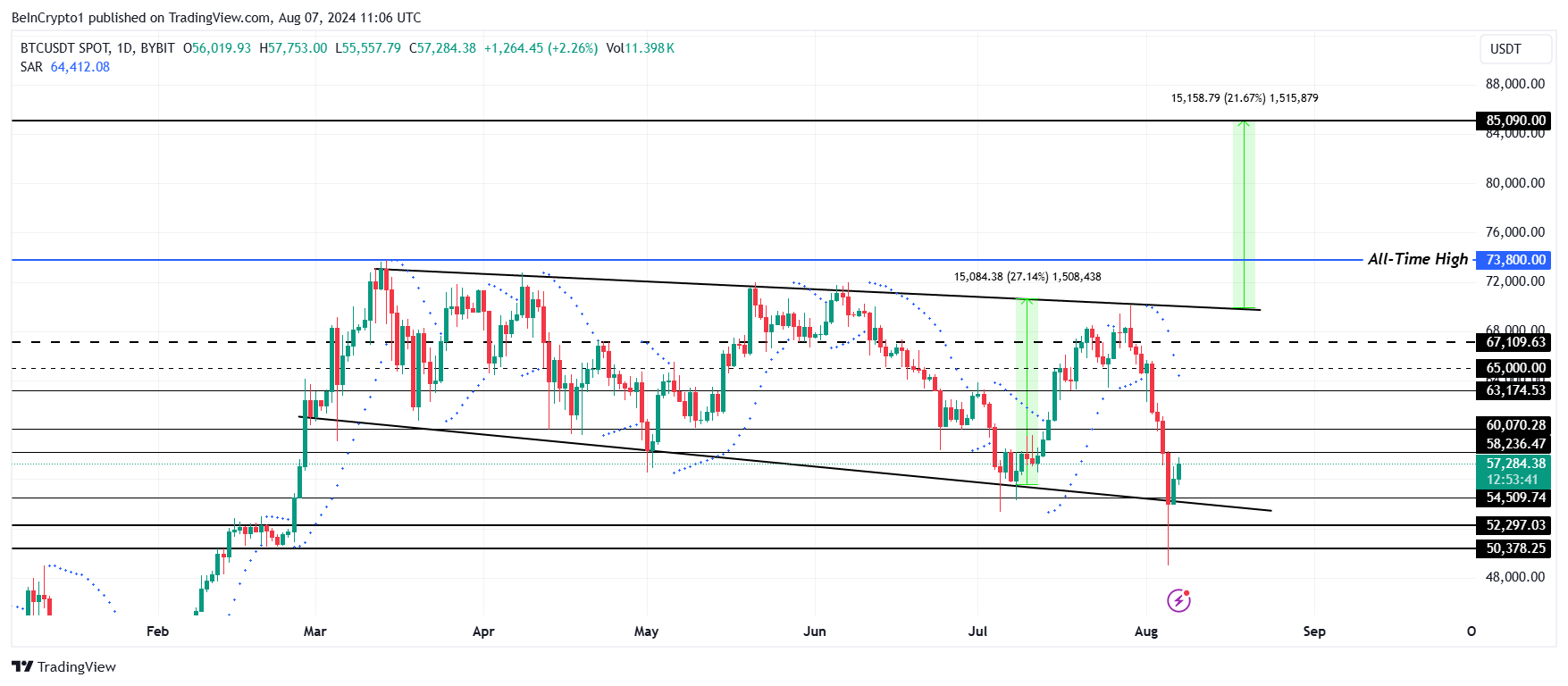 Análise do preço do Bitcoin.