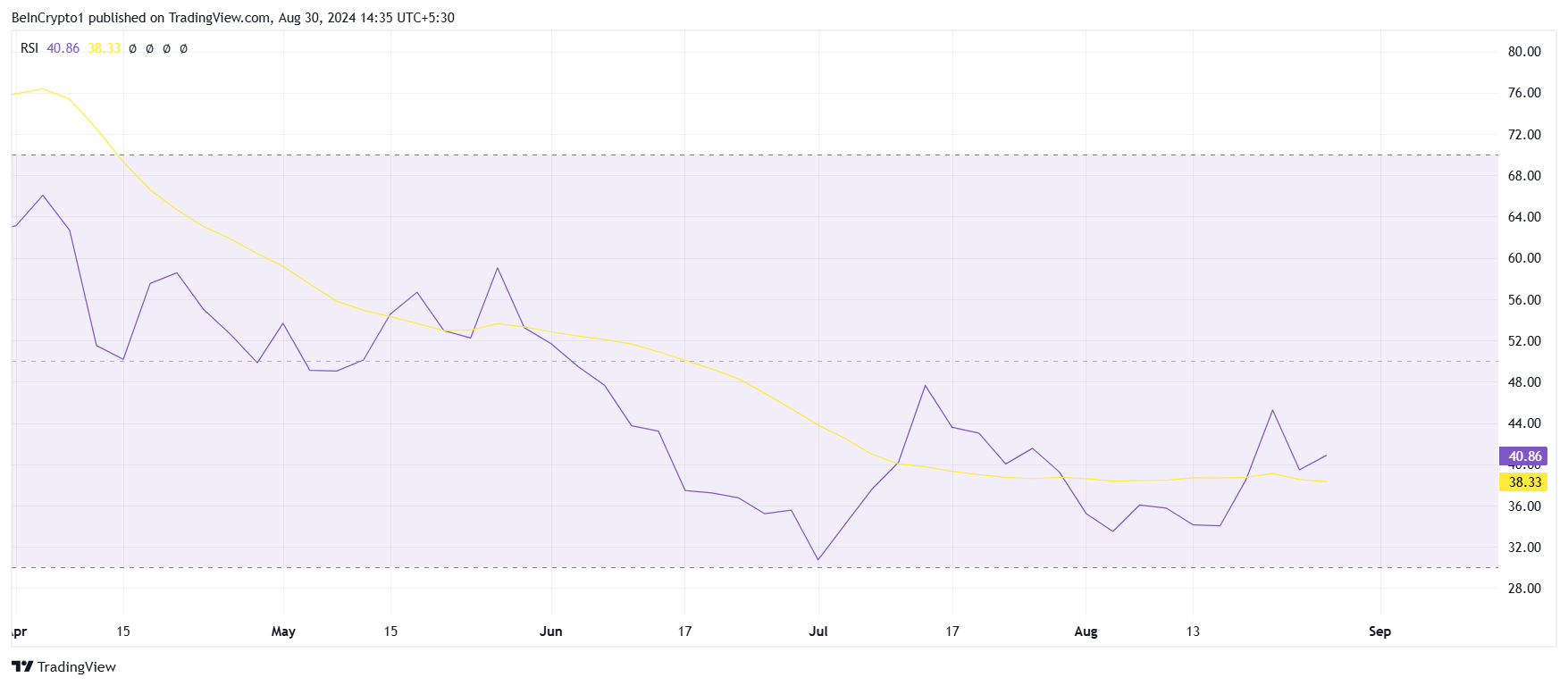 RSI do Shiba Inu.
