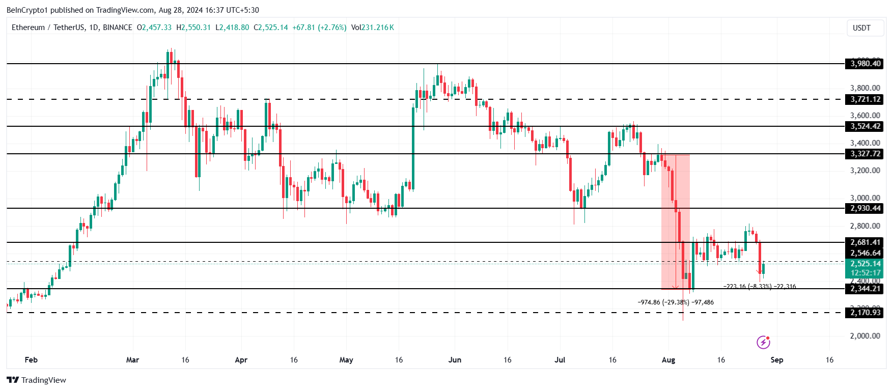 Análise de Preço do Ethereum. 