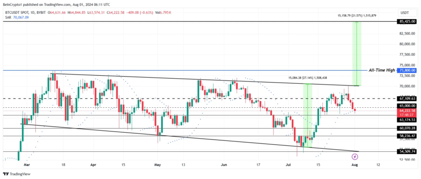 Gráfico do Bitcoin no mercado de criptomoedas hoje, no TradingView