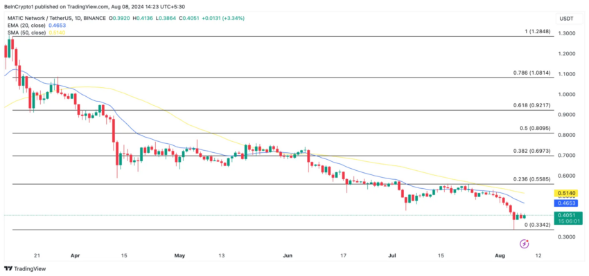 Gráfico da Polygon (MATIC) no TradingView