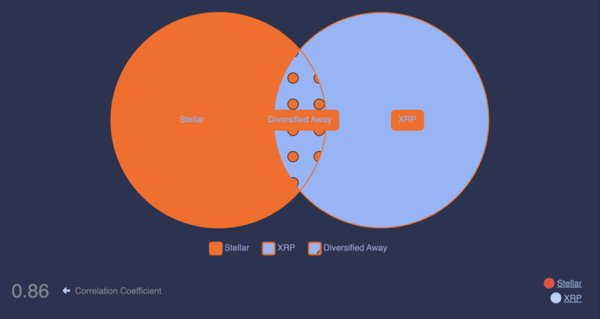 Correlação Stellar (XLM) e Ripple (XRP). Fonte: Macroaxis