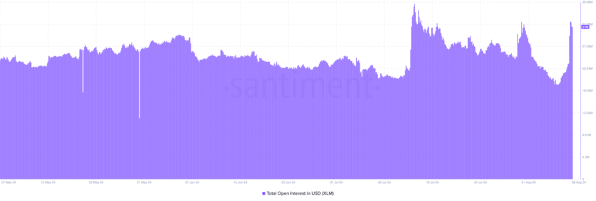 Open Interest da Stellar. Fonte: Santiment