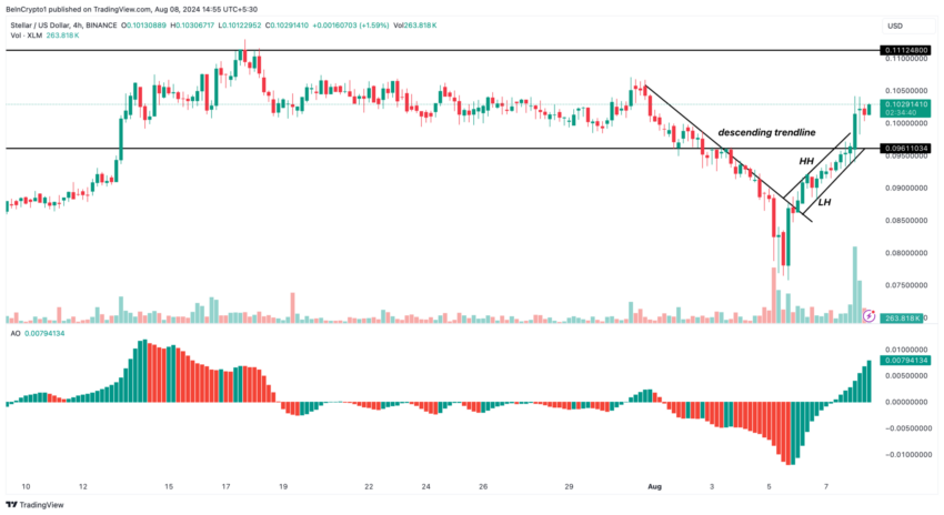 Gráfico da Stellar (XLM) no TradingView