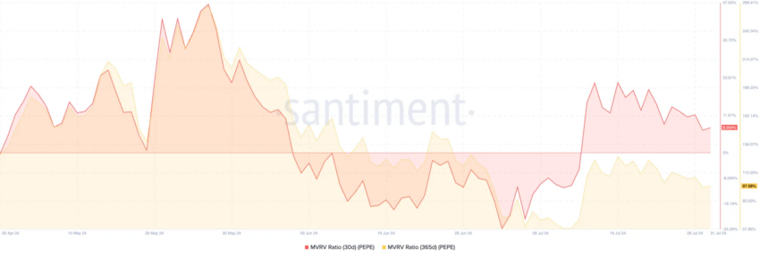 MVRV da PEPE. Fonte: Santiment