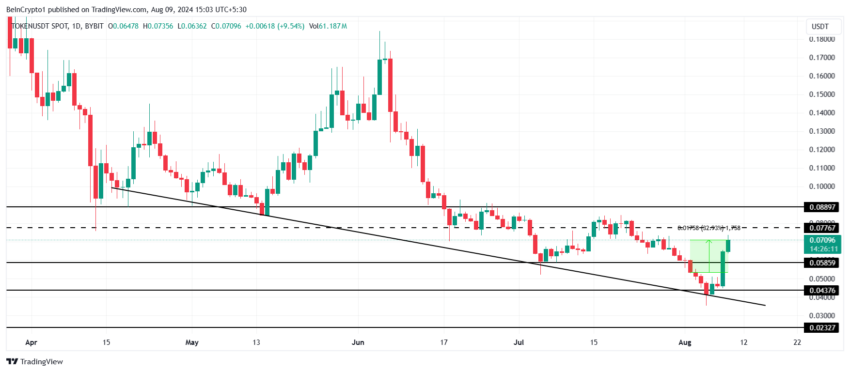 Gráfico do TokenFi (TOKEN) no TradingView