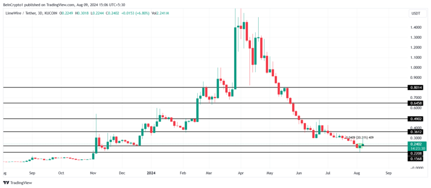 Gráfico do LimeWire (LMWR) no TradingView