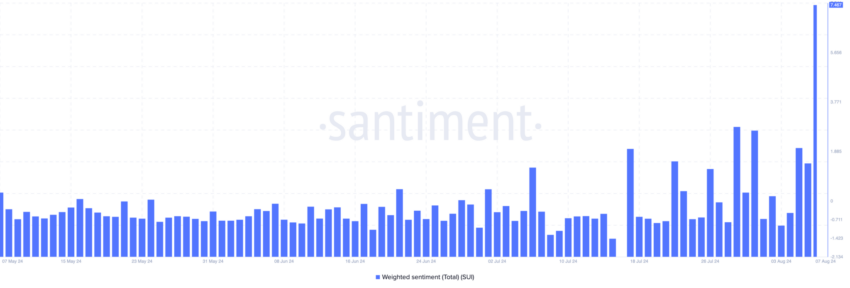 Sentimento em relação a SUI. Fonte: Santiment