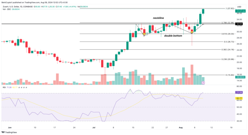 Gráfico da ZEC no TradingView