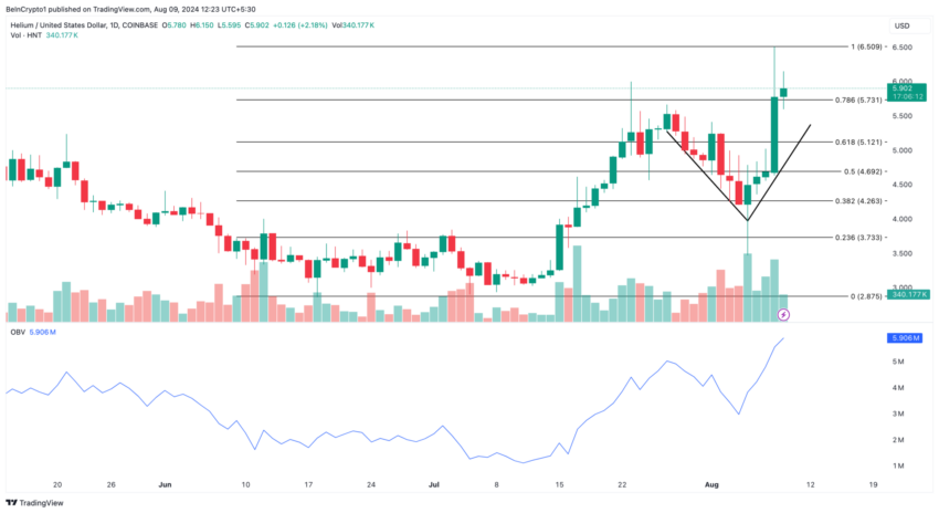 Gráfico do HNT no TradingView