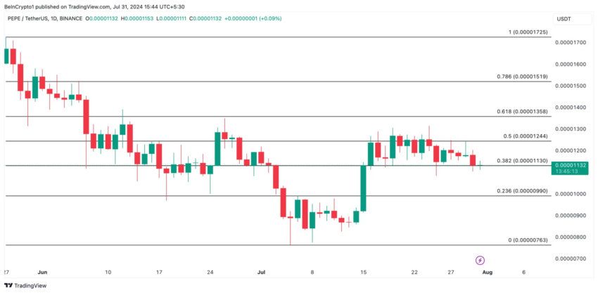 Gráfico da PEPE no TradingView