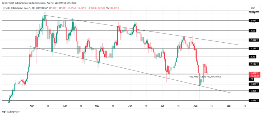 Gráfico do TOTALCAP no TradingView