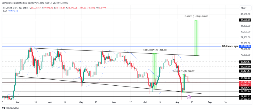 Gráfico do Bitcoin no TradingView