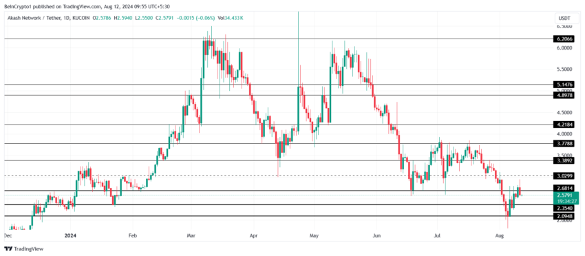 Gráfico da Akash Network no TradingView