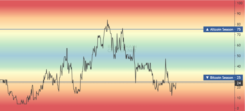 Índice de Altseason. Fonte: blockchaincenter.net