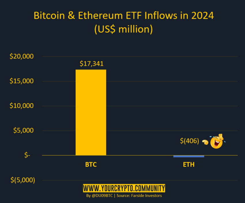 Fluxo de ETFs de BTC e ETH. Fonte: X/Duo Nine