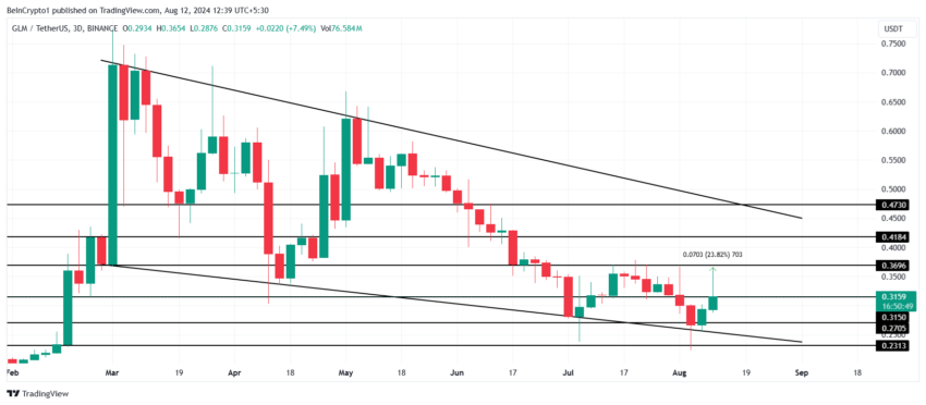 Gráfico da GLM no TradingView