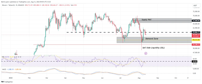 Gráfico do Bitcoin no TradingView