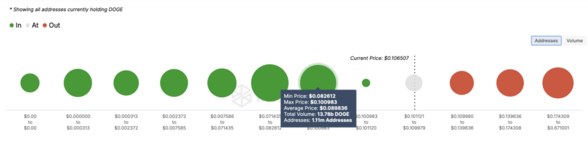 IOMAP da Dogecoin. Fonte: IntoTheBlock