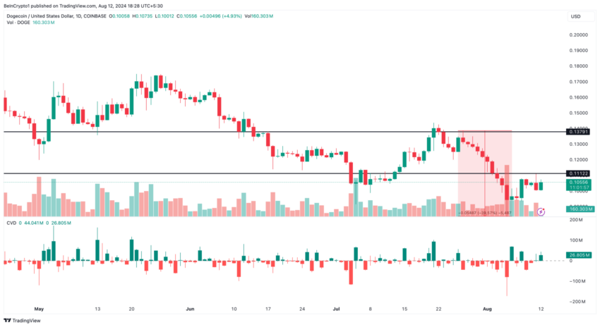 Gráfico da Dogecoin no TradingView