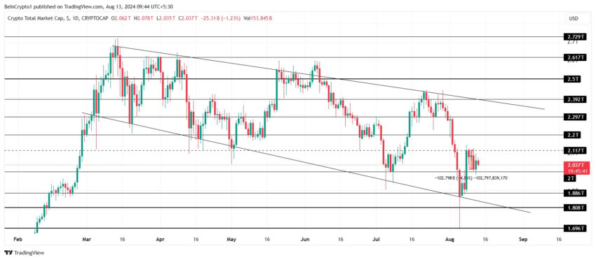 Análise de capitalização de mercado total de criptomoedas. Fonte: TradingView