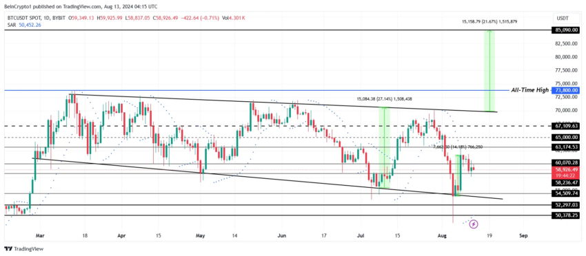 Análise de preço do Bitcoin. Fonte:  TradingView