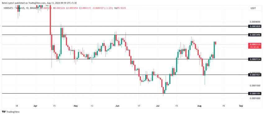 Análise de preço SATS. Fonte:  TradingView