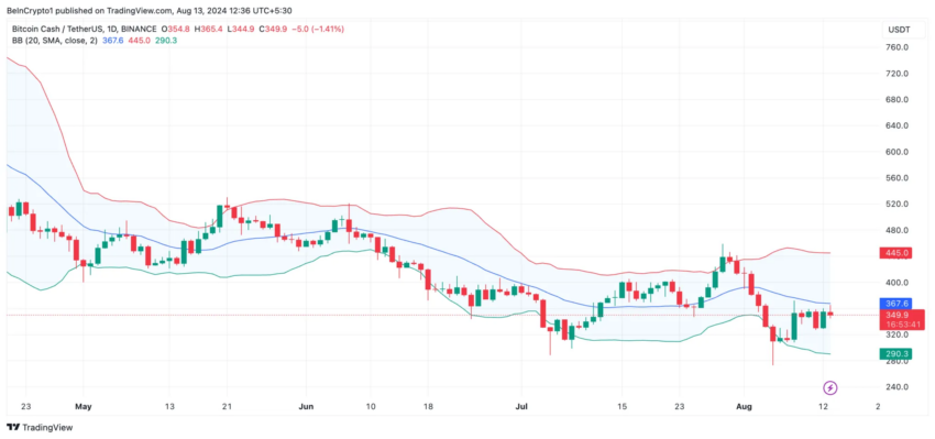 Gráfico do Bitcoin Cash (BCH) no TradingView