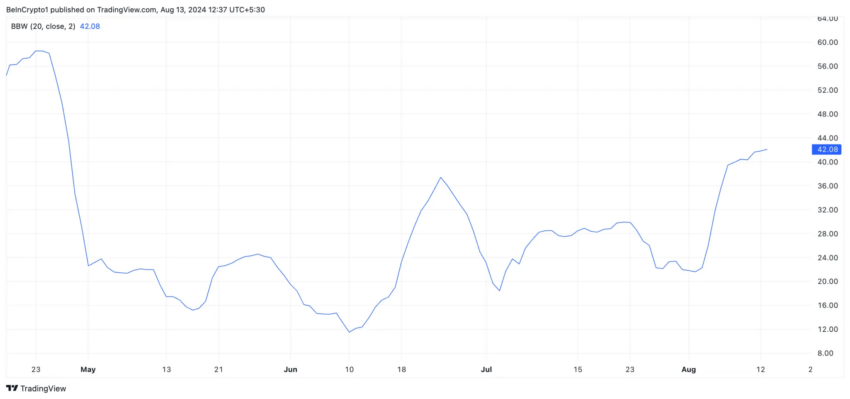 BB do Bitcoin Cash (BCH) no TradingView: 