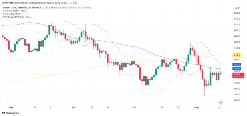 Gráfico do Bitcoin Cash (BCH) no TradingView