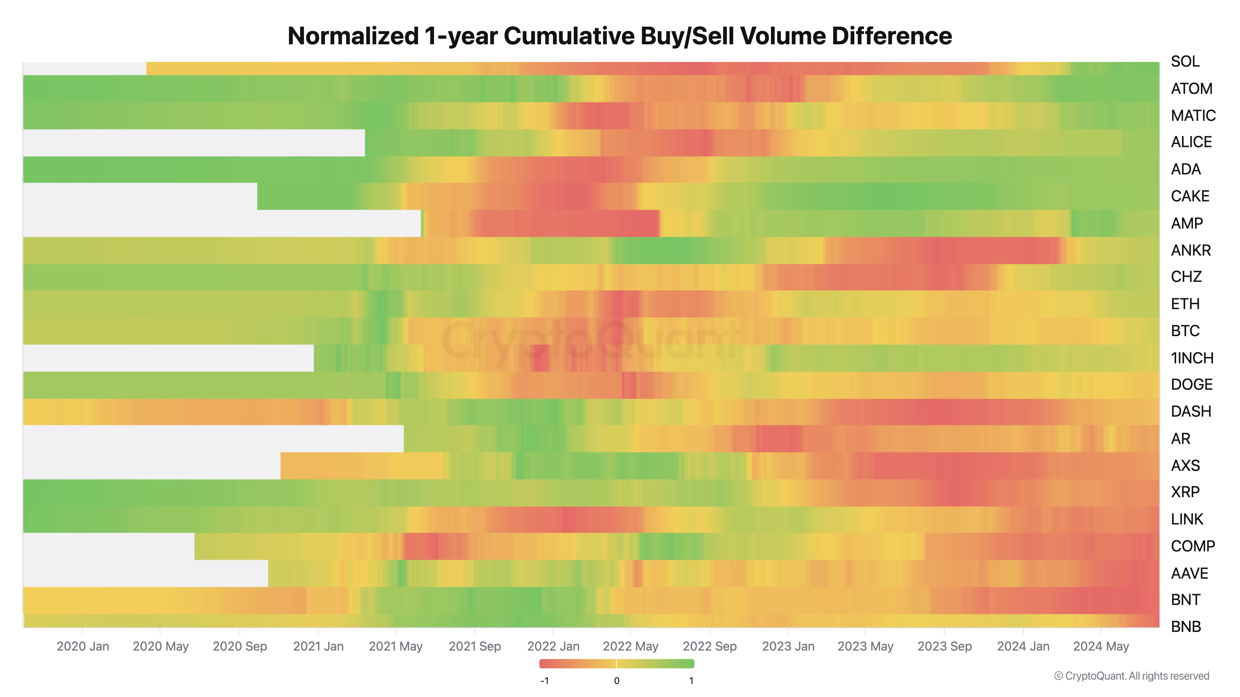 Diferença de volume cumulativo normalizado de compra/venda em um ano