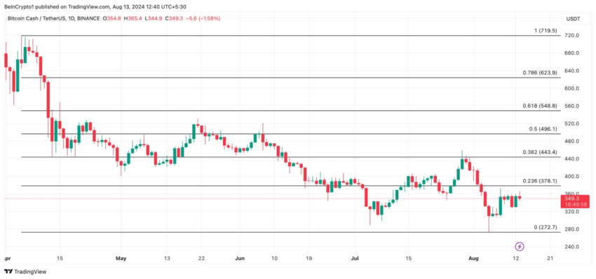 Gráfico do Bitcoin Cash (BCH) no TradingView