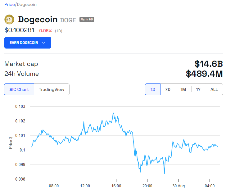 Desempenho de Preço do DOGE.