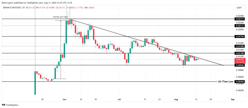 Gráfico do Notcoin (NOT) no TradingView